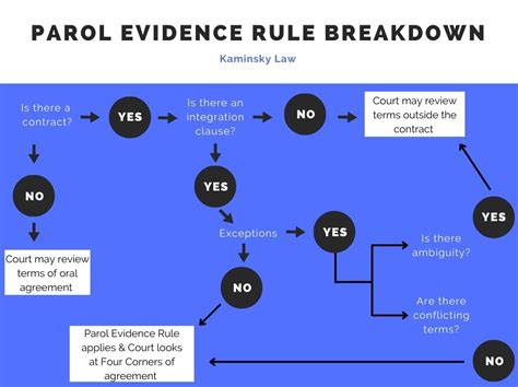 What are the 4 exceptions to the parol evidence rule?