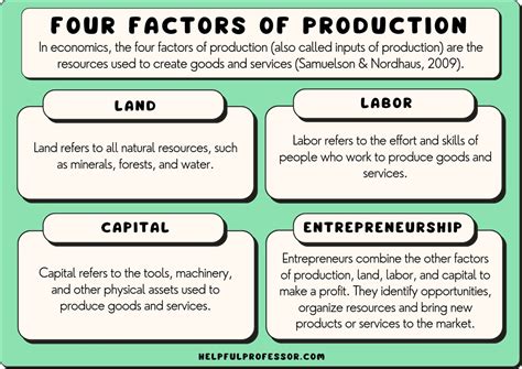 What are the 4 factors of production?