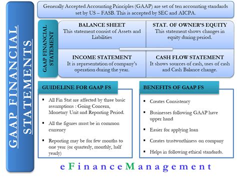 What are the 4 financial statements required by GAAP?