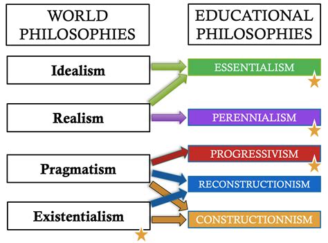 What are the 4 fundamental philosophy of education?