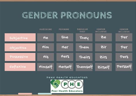 What are the 4 gender pronouns?