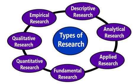 What are the 4 general types of research?