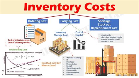 What are the 4 inventory costs?