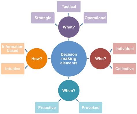 What are the 4 key components of decision-making?