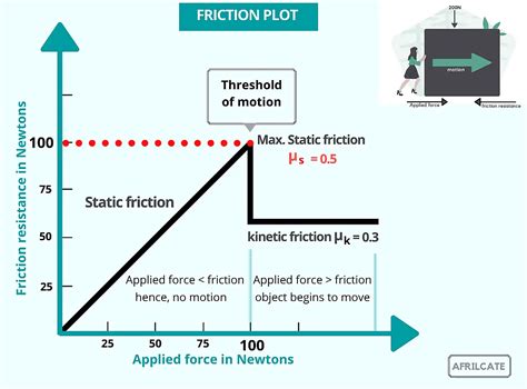 What are the 4 laws of kinetic friction?