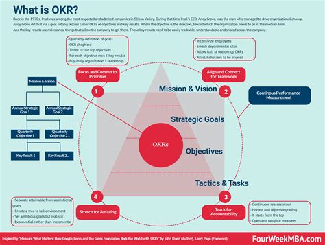 What are the 4 levels of OKR?