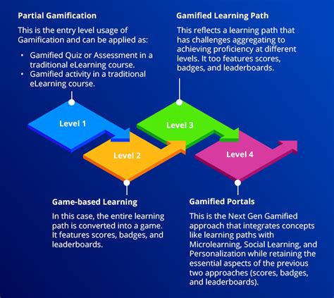 What are the 4 levels of gamification?