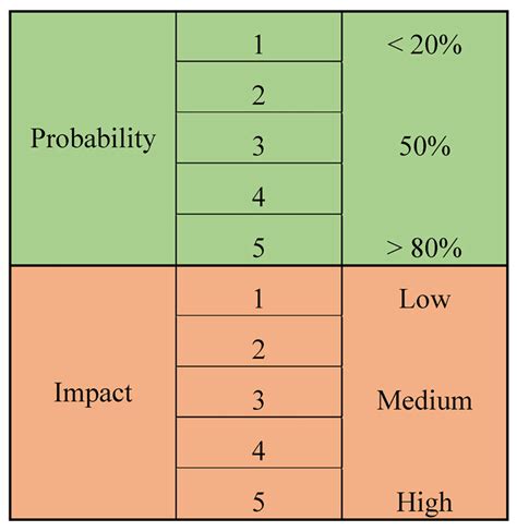 What are the 4 levels of probability?