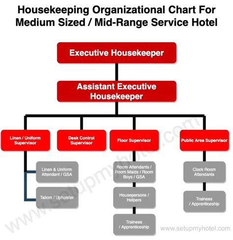 What are the 4 main functions of housekeeping?