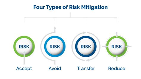 What are the 4 main risk response strategies?
