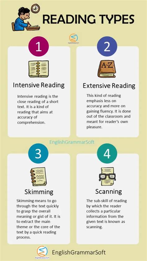 What are the 4 main type of reading strategies?