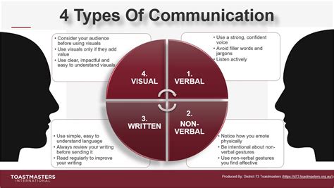 What are the 4 main types of communication?