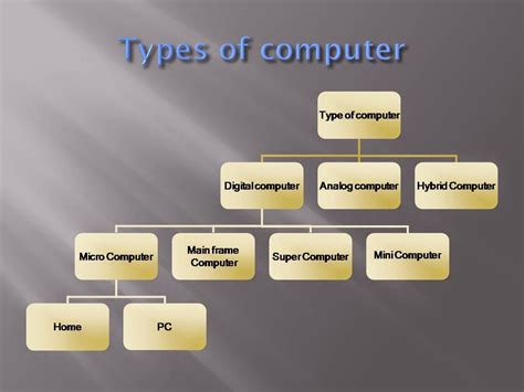 What are the 4 main types of computer?