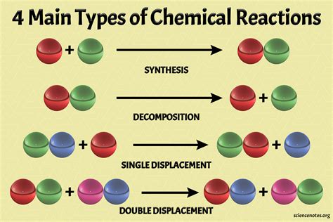 What are the 4 main types of reactions?