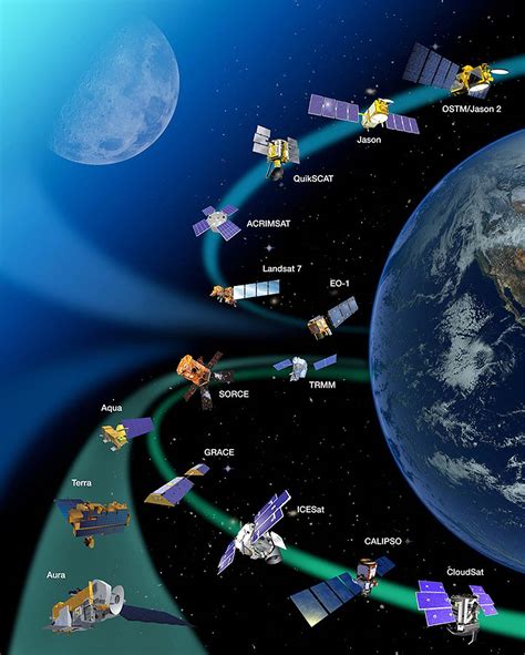 What are the 4 main types of satellites?