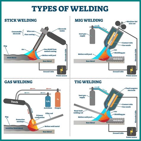 What are the 4 main types of welding?