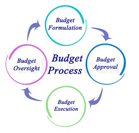 What are the 4 major phases of budgeting process?