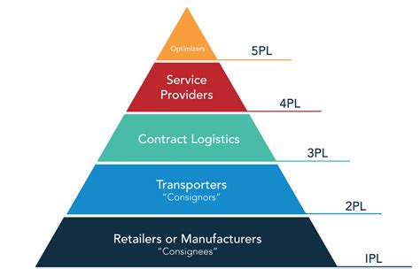 What are the 4 major types of logistics?