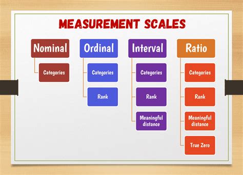 What are the 4 measurement scales?