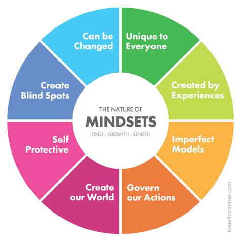What are the 4 mindsets for success?