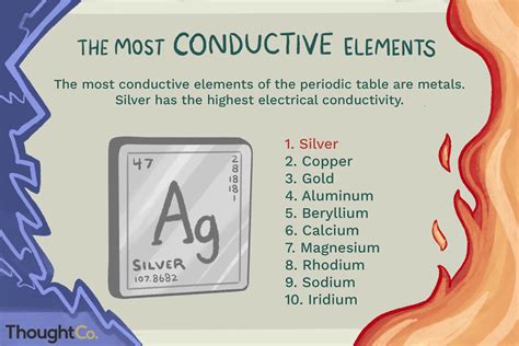 What are the 4 most conductive metals?