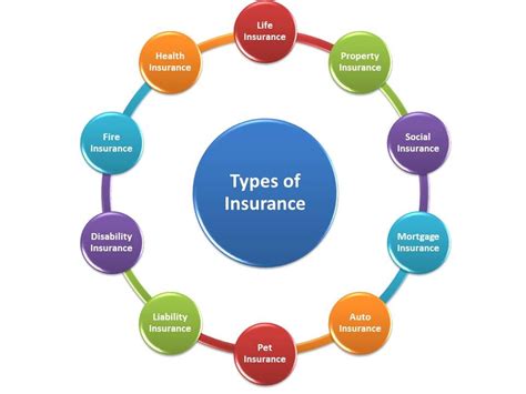 What are the 4 most important types of insurance?