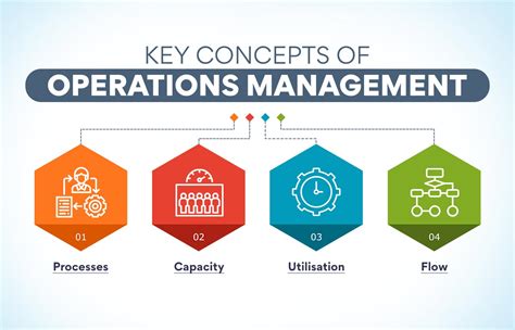 What are the 4 operations on the process?