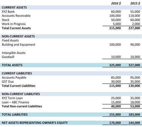 What are the 4 parts of a balance sheet?