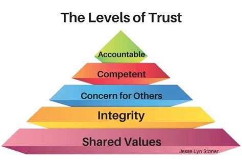 What are the 4 phases of trust?