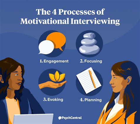 What are the 4 principles of motivational interviewing?