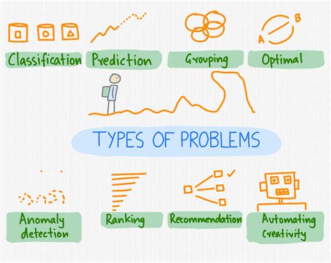 What are the 4 problem types?