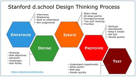 What are the 4 processes of design thinking?