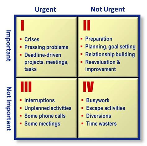 What are the 4 quadrants of prioritizing?