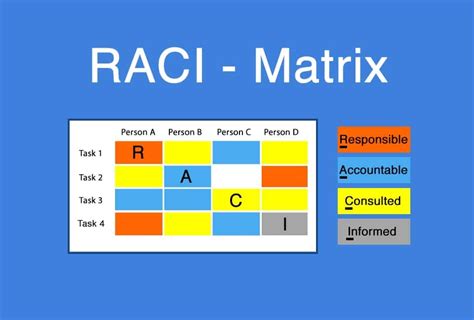 What are the 4 roles of RACI?
