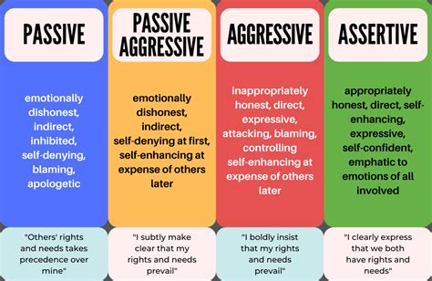 What are the 4 rules of assertiveness?