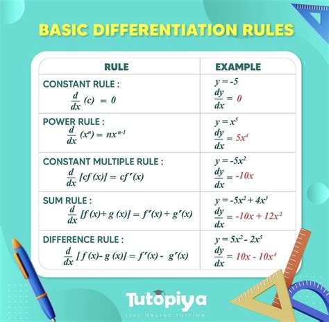 What are the 4 rules of differentiation?