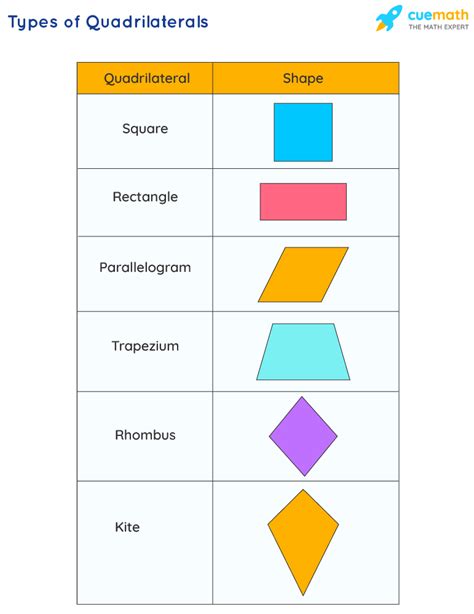 What are the 4 shapes of quadrilaterals?