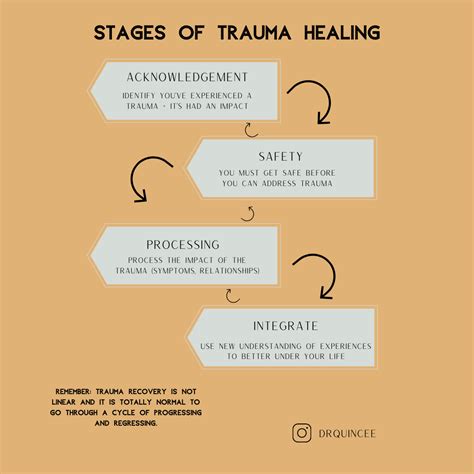 What are the 4 stages of PTSD?