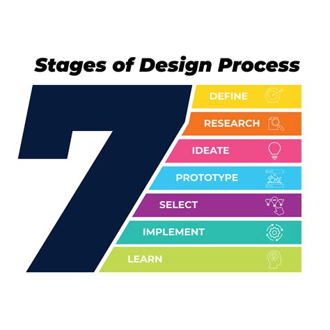 What are the 4 stages of design?