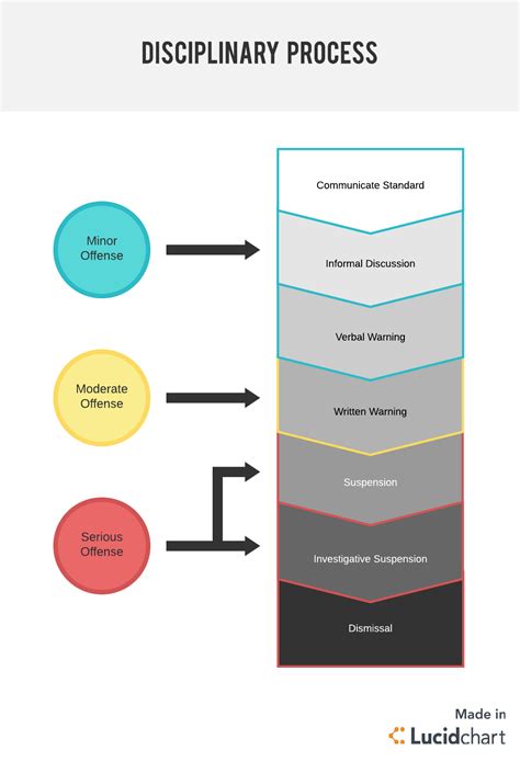 What are the 4 stages of disciplinary action?