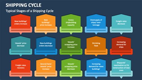 What are the 4 stages of shipping cycle?