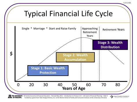 What are the 4 stages of the financial planning model?