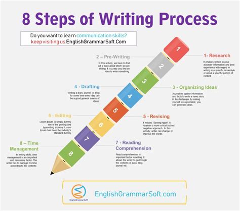 What are the 4 stages of writing skills?