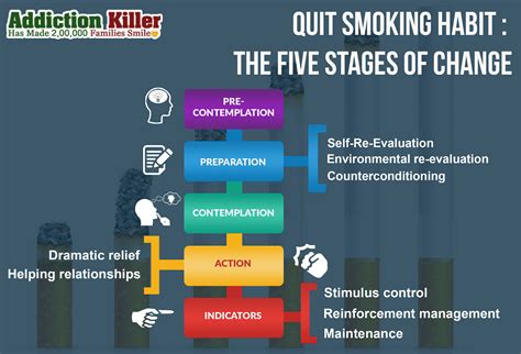 What are the 4 stages to quit smoking?