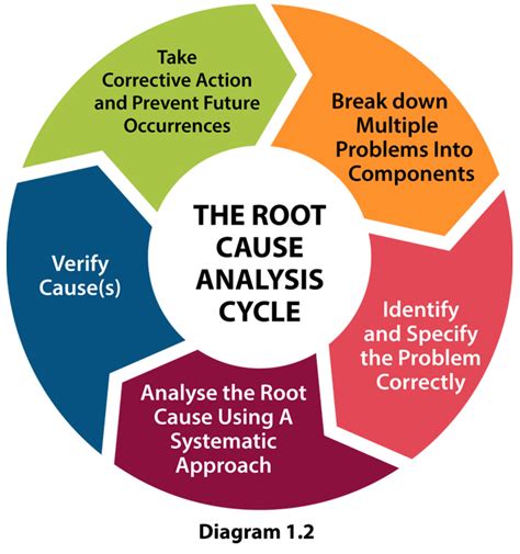 What are the 4 steps in a root cause analysis?