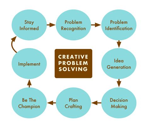 What are the 4 steps in creative problem-solving?