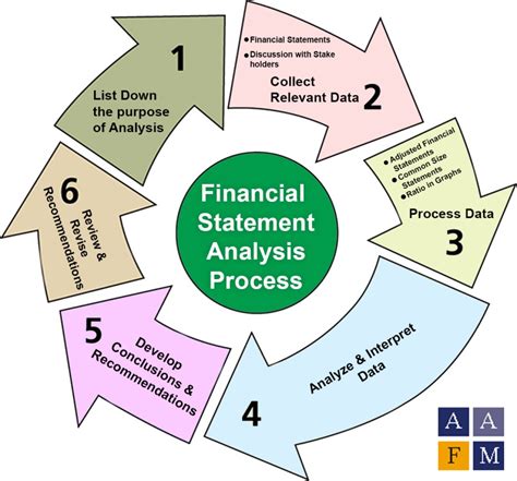 What are the 4 steps in financial statement analysis and evaluation?
