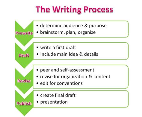 What are the 4 steps of effective writing?