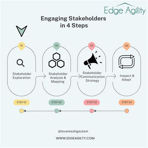 What are the 4 steps of engagement?