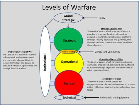 What are the 4 tactics of war?